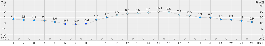 水戸(>2022年01月28日)のアメダスグラフ