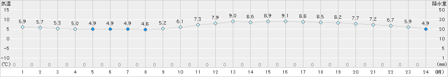 千葉(>2022年01月28日)のアメダスグラフ