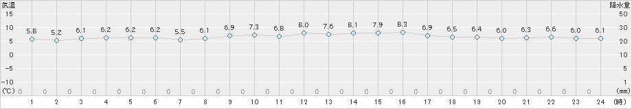 網代(>2022年01月28日)のアメダスグラフ