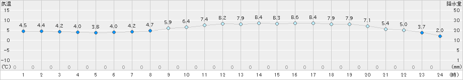 鳥羽(>2022年01月28日)のアメダスグラフ