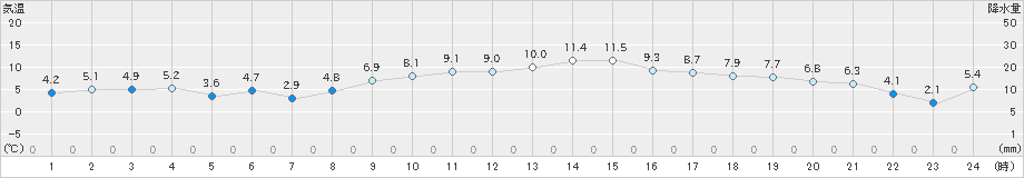 南伊勢(>2022年01月28日)のアメダスグラフ