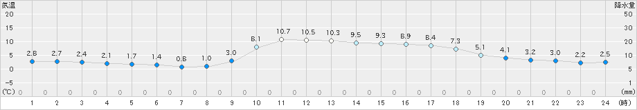 宗像(>2022年01月28日)のアメダスグラフ