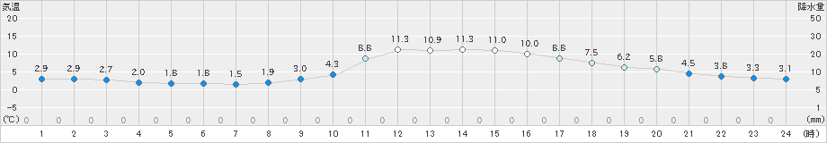 飯塚(>2022年01月28日)のアメダスグラフ