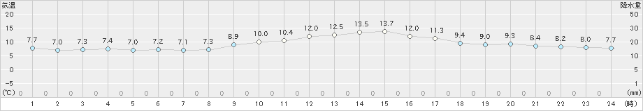 蒲江(>2022年01月28日)のアメダスグラフ