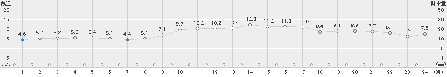 口之津(>2022年01月28日)のアメダスグラフ