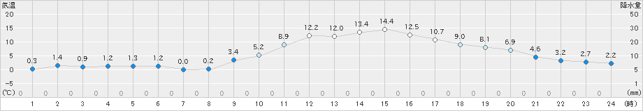 上(>2022年01月28日)のアメダスグラフ