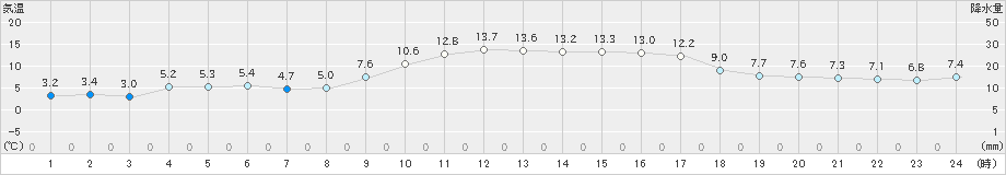 日向(>2022年01月28日)のアメダスグラフ