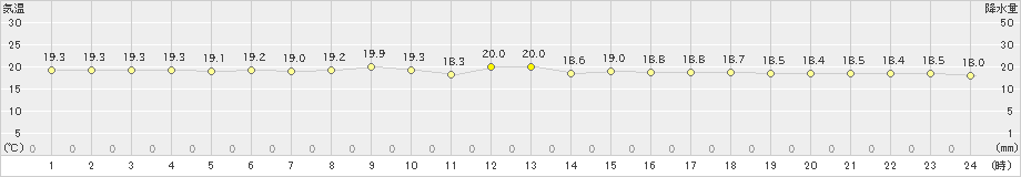 伊是名(>2022年01月28日)のアメダスグラフ