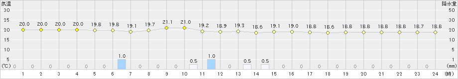 久米島(>2022年01月28日)のアメダスグラフ