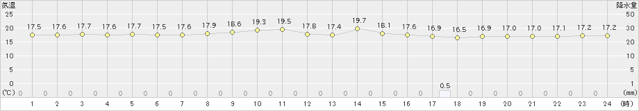 渡嘉敷(>2022年01月28日)のアメダスグラフ