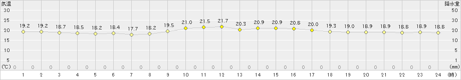 那覇(>2022年01月28日)のアメダスグラフ