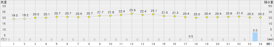 仲筋(>2022年01月28日)のアメダスグラフ