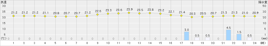 石垣島(>2022年01月28日)のアメダスグラフ