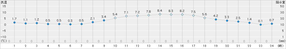 伊勢崎(>2022年01月29日)のアメダスグラフ