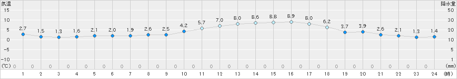 熊谷(>2022年01月29日)のアメダスグラフ