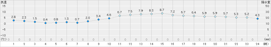 愛西(>2022年01月29日)のアメダスグラフ