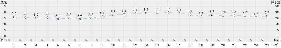 セントレア(>2022年01月29日)のアメダスグラフ