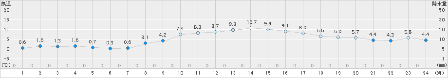 四日市(>2022年01月29日)のアメダスグラフ