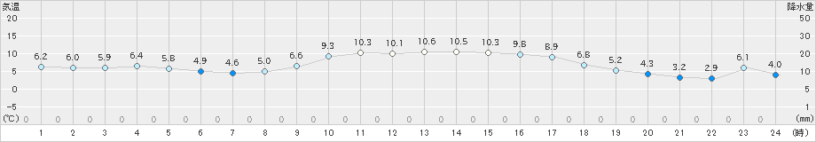 南伊勢(>2022年01月29日)のアメダスグラフ