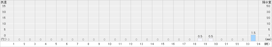 五箇山(>2022年01月29日)のアメダスグラフ