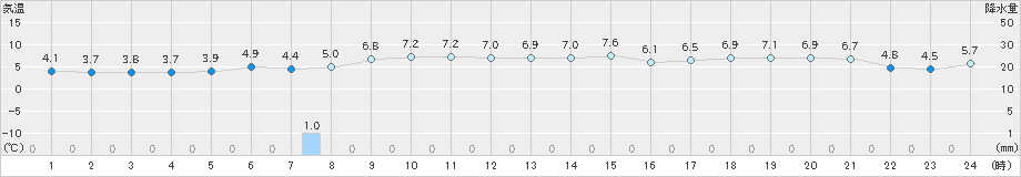 越廼(>2022年01月29日)のアメダスグラフ