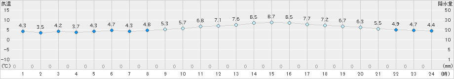 家島(>2022年01月29日)のアメダスグラフ