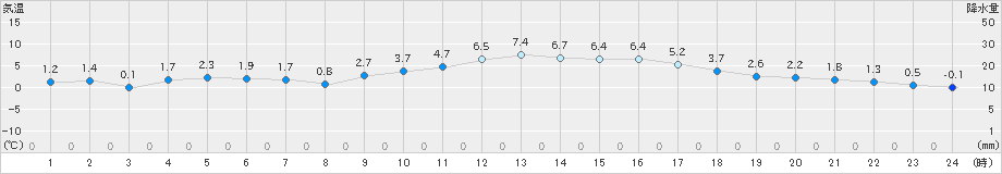 新見(>2022年01月29日)のアメダスグラフ