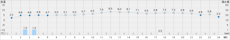 青谷(>2022年01月29日)のアメダスグラフ