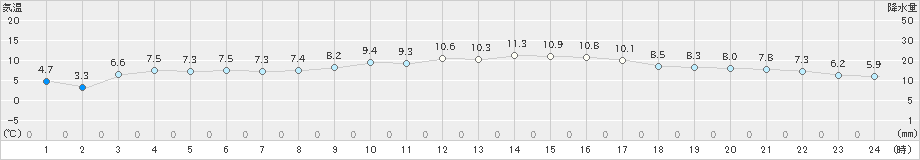 南国日章(>2022年01月29日)のアメダスグラフ