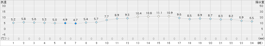 須崎(>2022年01月29日)のアメダスグラフ