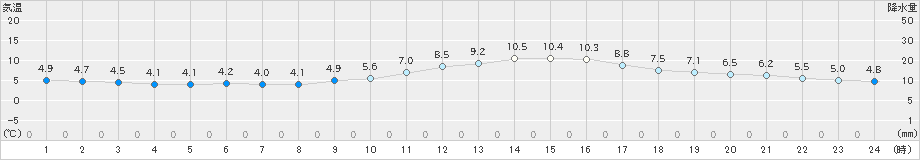 久留米(>2022年01月29日)のアメダスグラフ