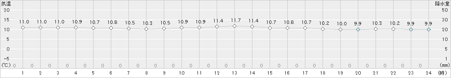 中甑(>2022年01月29日)のアメダスグラフ