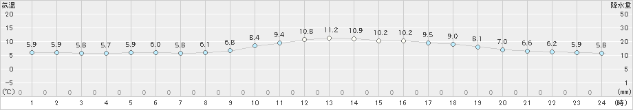 川内(>2022年01月29日)のアメダスグラフ