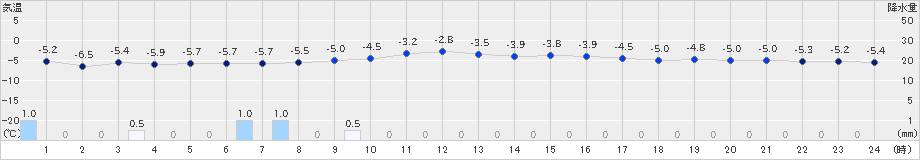 むつ(>2022年01月30日)のアメダスグラフ