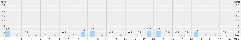 岳(>2022年01月30日)のアメダスグラフ