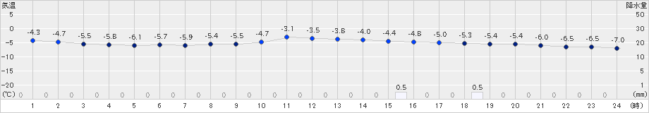 鹿角(>2022年01月30日)のアメダスグラフ