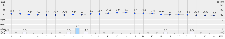 阿仁合(>2022年01月30日)のアメダスグラフ