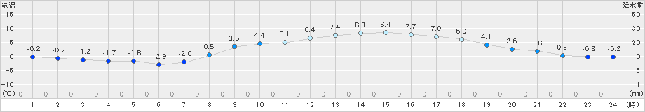 下妻(>2022年01月30日)のアメダスグラフ