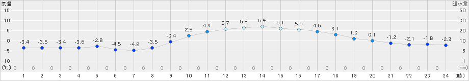 秩父(>2022年01月30日)のアメダスグラフ