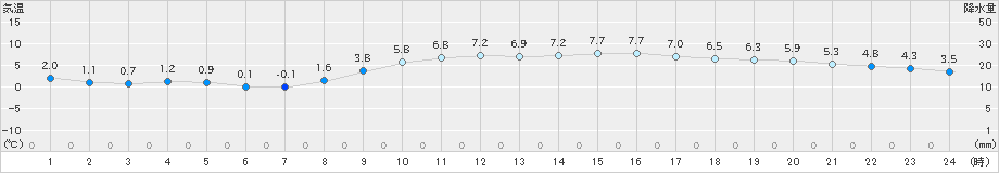 船橋(>2022年01月30日)のアメダスグラフ