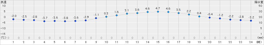 南信濃(>2022年01月30日)のアメダスグラフ