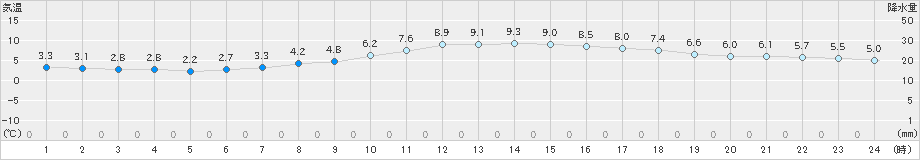 富士(>2022年01月30日)のアメダスグラフ