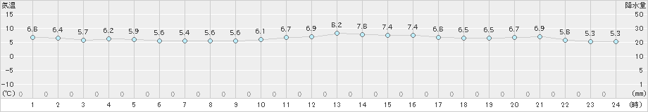 稲取(>2022年01月30日)のアメダスグラフ