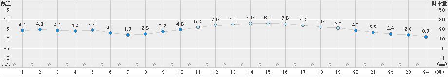 愛西(>2022年01月30日)のアメダスグラフ