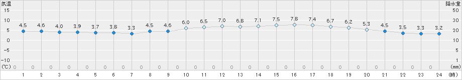 桑名(>2022年01月30日)のアメダスグラフ