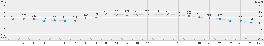 四日市(>2022年01月30日)のアメダスグラフ