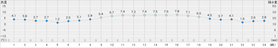 粥見(>2022年01月30日)のアメダスグラフ