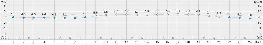 鳥羽(>2022年01月30日)のアメダスグラフ