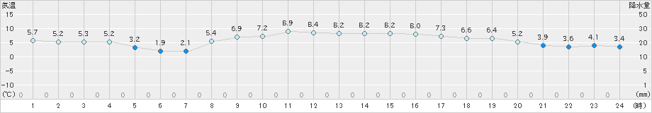 南伊勢(>2022年01月30日)のアメダスグラフ