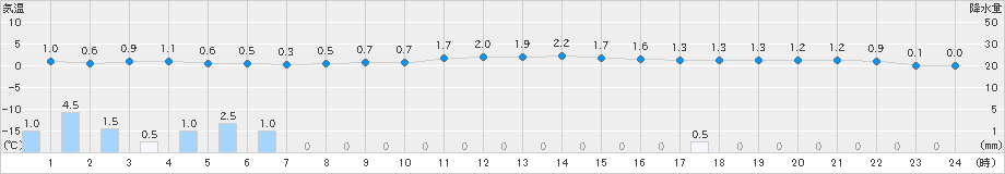 朝日(>2022年01月30日)のアメダスグラフ